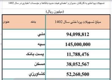 تسهیلات پرداختی بانک ها به مدیران و کارکنان