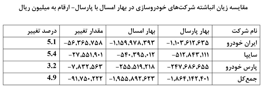 زیان انباشته خودروسازان 