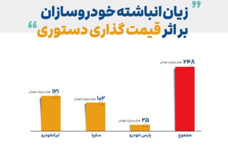 نمودار زیان انباشته خودروسازان