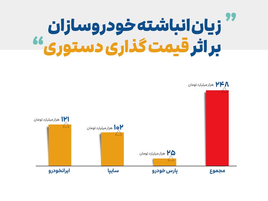 نمودار زیان انباشته خودروسازان