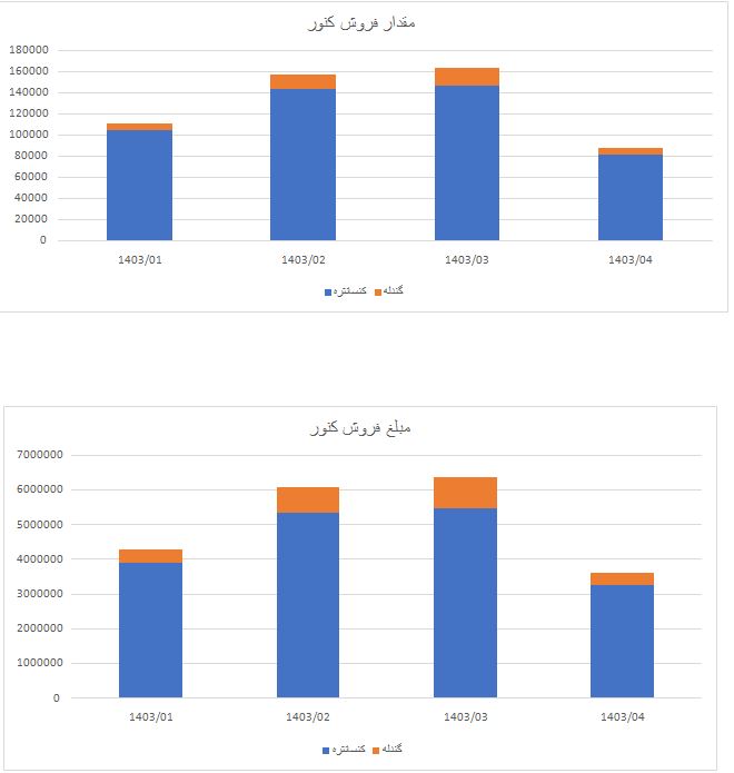 تولید و فروش کنور