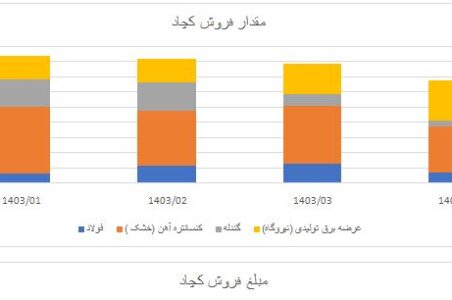 تولید و فروش کچاد