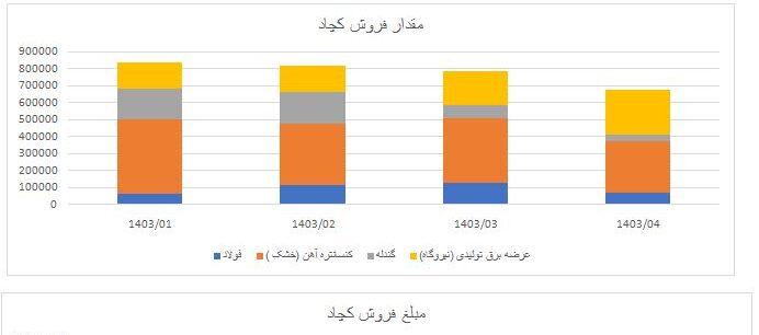 تولید و فروش کچاد