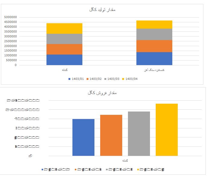 تولید و فروش کگل