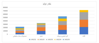 کاهش فروش فولاد خراسان+نمودار 