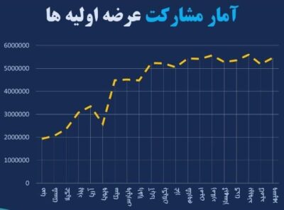 عرضه اولیه سهام در بورس چیست؟