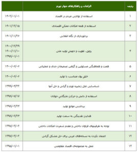 فیش های مهار تورم