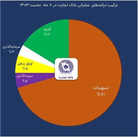 بانک تجارت و درآمد عملیاتی آن