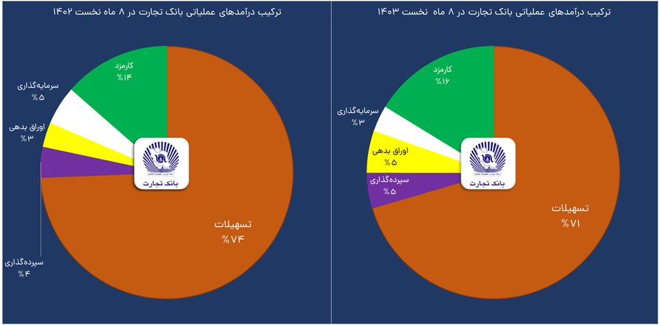 بانک تجارت و درآمد عملیاتی آن 