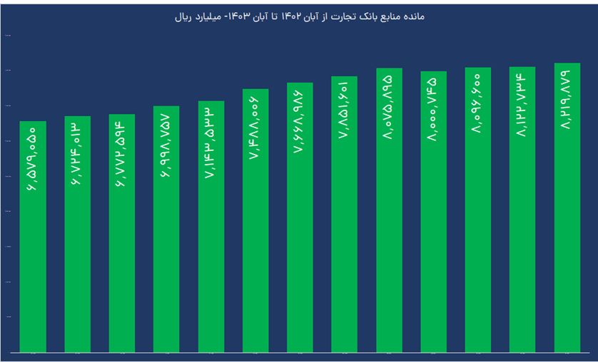 درآمد عملیاتی 8 ماهه بانک تجارت