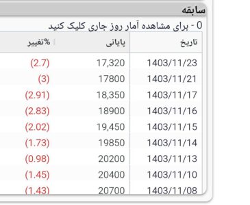 سقوط قیمت سهام زماهان در بورس