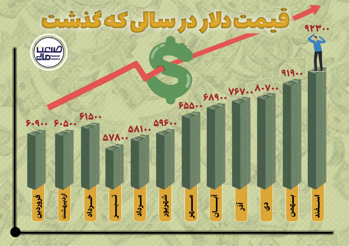 اینفوگرافیک| قیمت دلار در سالی که گذشت