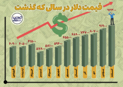 قیمت دلار در سالی که گذشت