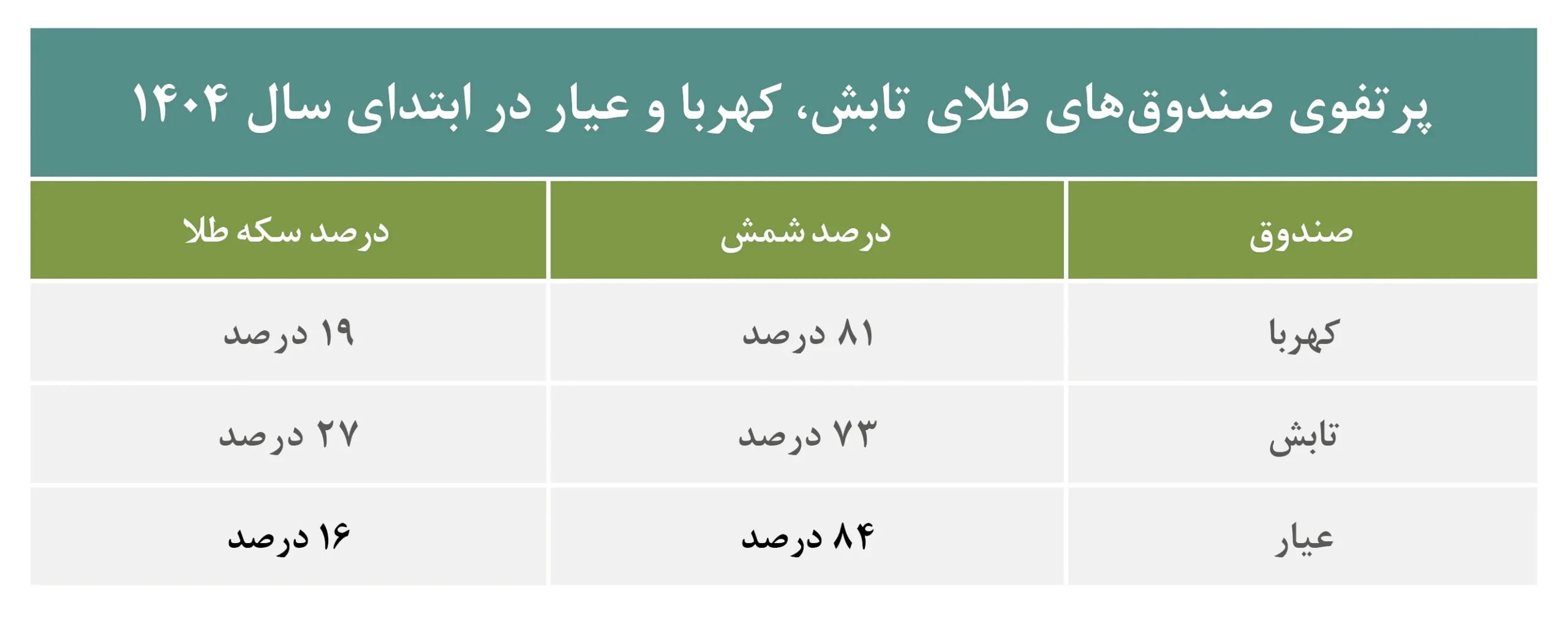 جدول پرتفو