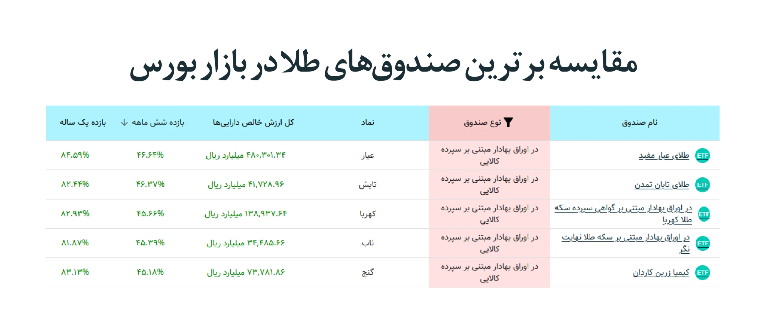 بهترین صندوق های طلای بورس