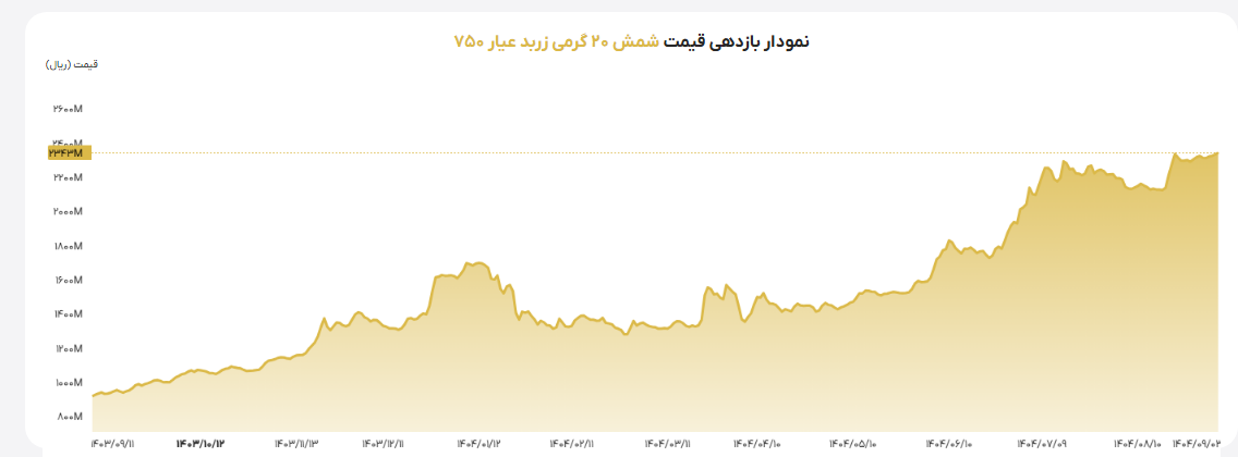 شمش ۲۰ گرمی زربد عیار ۷۵۰؛ ویژگی‌ها، کارمزد و مزایا