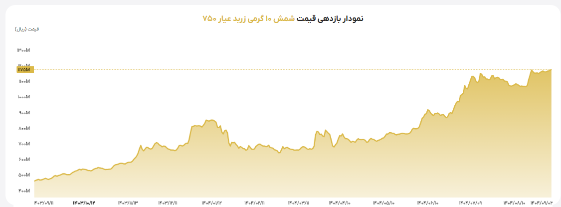 شمش ۱۰ گرمی زربد عیار ۷۵۰؛ ویژگی‌ها، کارمزد و مزایا