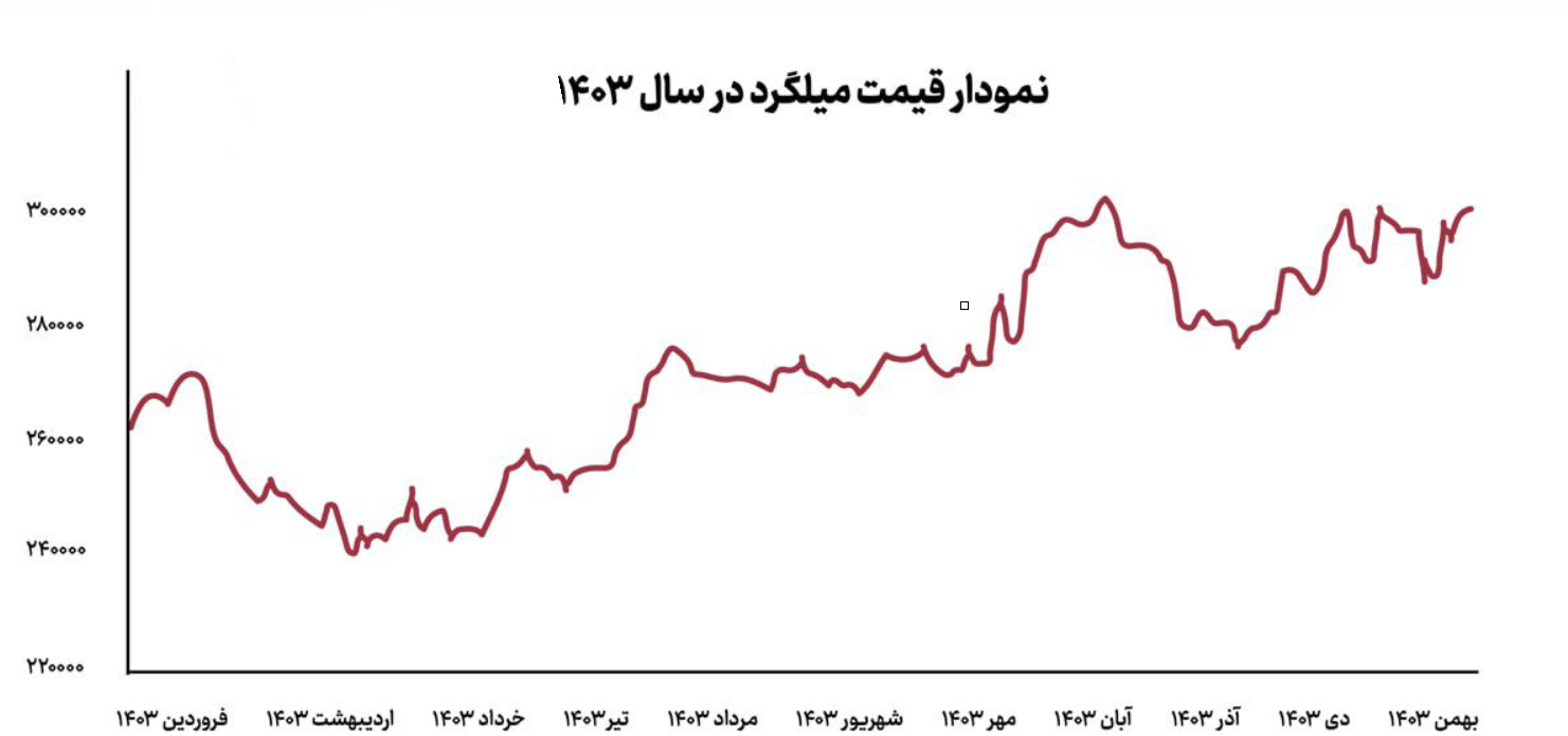 نمودار قیمت میلگرد از 1403