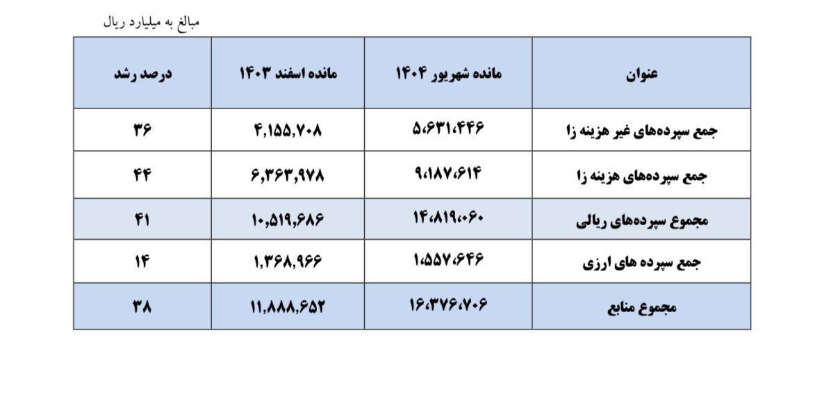 منابع بانک ملت وبملت 1404