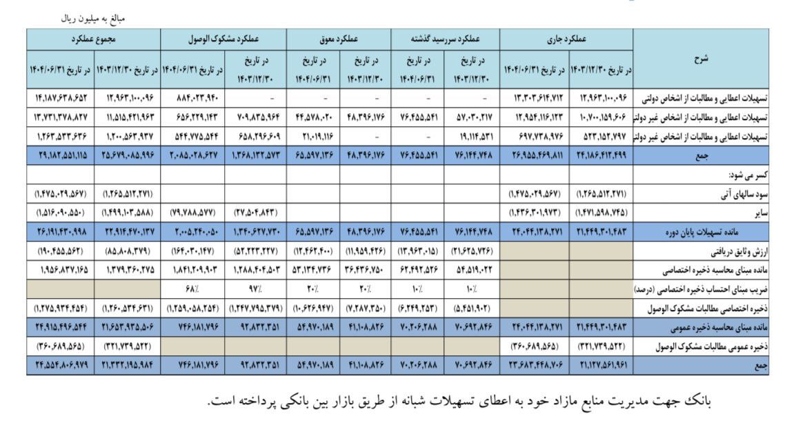 بانک ملت و ترازنامه و صورت مالی 1404