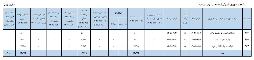 اوراق گام بانک تجارت
