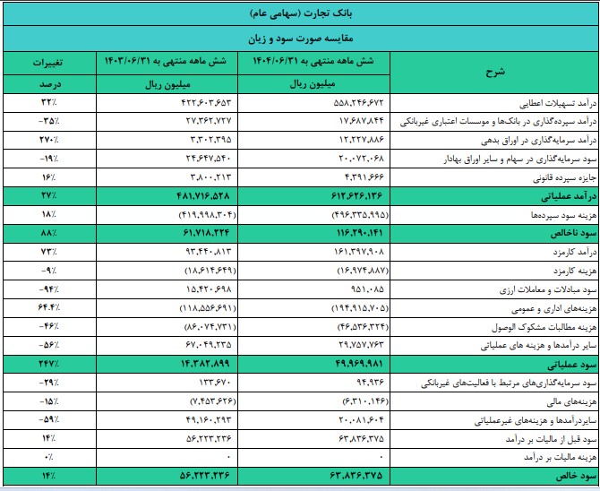 سود و زیان بانک تجارت