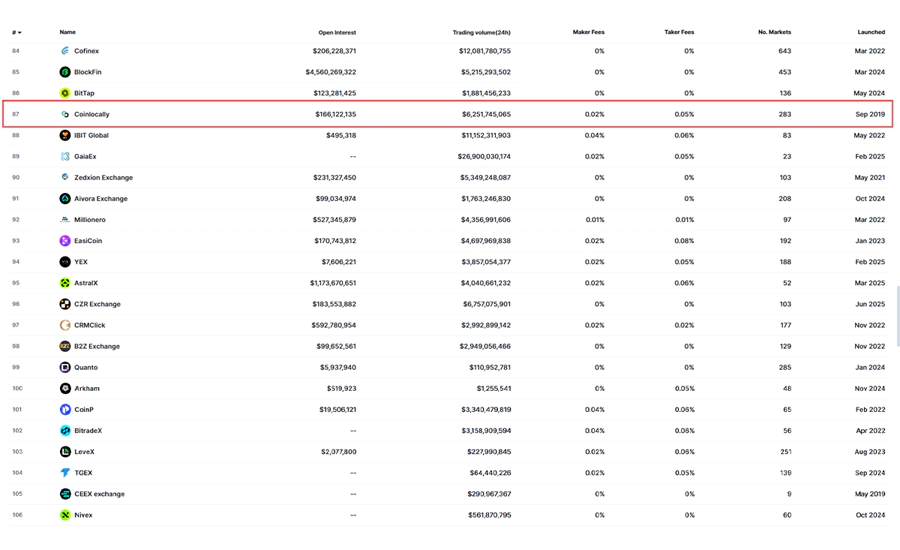 معرفی صرافی کوین لوکالی