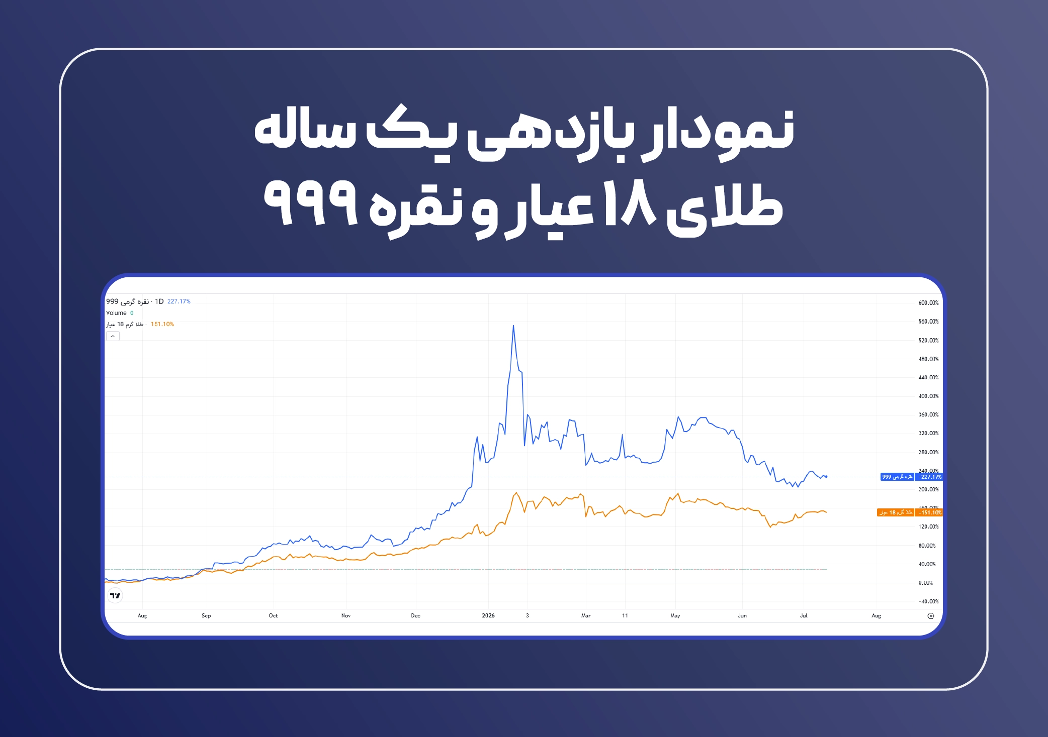 نمودار بازدهی یک ساله طلای 18 عیار و نقره 999