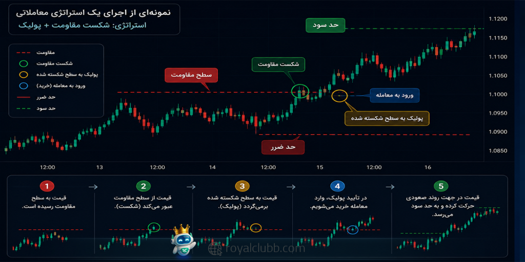 چگونه استراتژی معاملاتی مناسب انتخاب کنیم؟