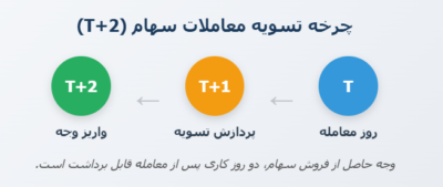 نمودار خطی زمانبندی تسویه معاملات بورس از روز معامله (T) تا واریز وجه (T+2) با نمایش