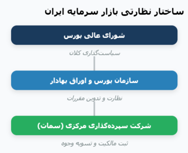 نمودار سازمانی ساختار نظارتی بازار سرمایه ایران شامل شورای عالی بورس، سازمان بورس و سمات