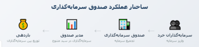 نمودار جریانی که نشان می‌دهد سرمایه‌گذاران خرد پول خود را به صندوق واریز می‌کنند، مدیر صندوق آن را در سبد متنوعی از دارایی‌ها سرمایه‌گذاری می‌کند و بازدهی بین سرمایه‌گذاران توزیع می‌شود.