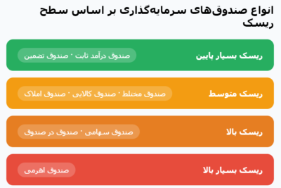 : نمودار درختی که انواع صندوق‌ها را بر اساس ترکیب دارایی و سطح ریسک نمایش می‌دهد؛ از صندوق درآمد ثابت با کمترین ریسک تا صندوق سهامی و اهرمی با بیشترین ریسک.