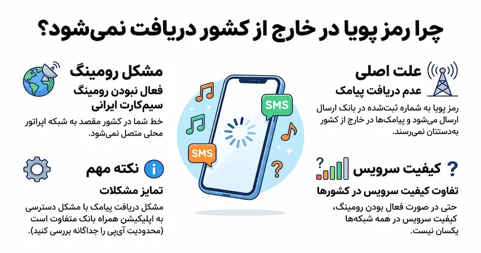 چرا رمز پویا در خارج از کشور دریافت نمیشود؟