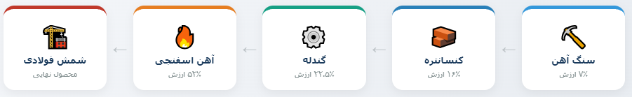 نمودار جریانی که زنجیره ارزش فولاد را از سنگ آهن تا شمش فولادی و سهم ارزش افزوده هر مرحله نمایش میدهد.