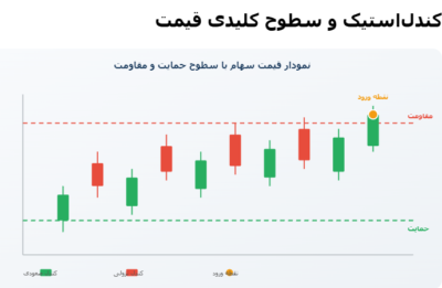 نمودار قیمت سهام با نمایش کندلهای صعودی و نزولی، سطوح حمایت و مقاومت، و اندیکاتور RSI در پایین نمودار.