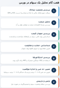 اینفوگرافیک هفت مرحلهای که مسیر تحلیل یک سهام از بررسی بنیادی تا پایش پس از ورود را نمایش میدهد.