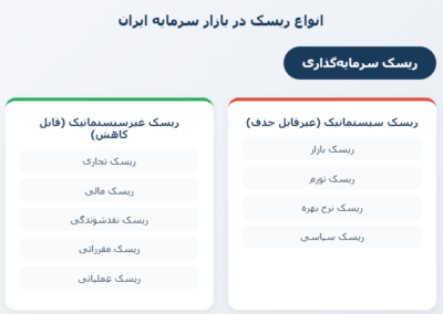 نمودار درختی که ریسکهای بازار سرمایه را به دو دسته سیستماتیک (ریسک بازار، تورم، نرخ بهره، سیاسی) و غیرسیستماتیک (ریسک تجاری، مالی، نقدشوندگی، مقرراتی، عملیاتی) تقسیم میکند.