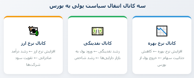 نمودار جریانی که سه کانال اصلی انتقال سیاست پولی به بازار سرمایه شامل نرخ بهره، نقدینگی و نرخ ارز را نمایش میدهد.