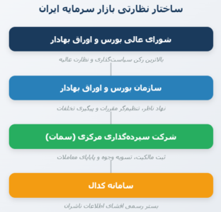 نمودار سازمانی ساختار نظارتی بازار سرمایه ایران شامل شورای عالی بورس، سازمان بورس و اوراق بهادار، شرکت سپردهگذاری مرکزی و سامانه کدال.