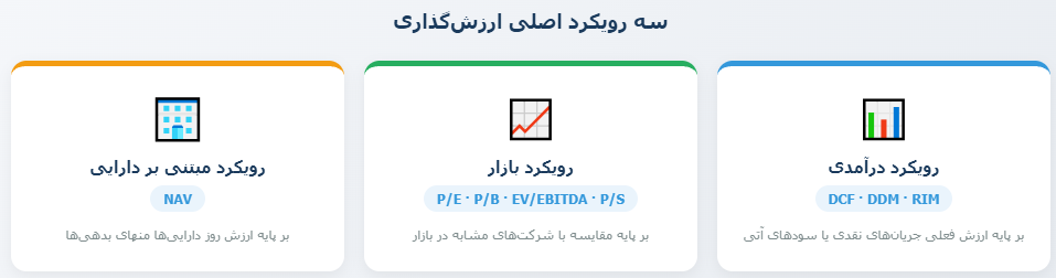 نمودار درختی که سه رویکرد اصلی ارزش‌گذاری شامل درآمدی، بازار و مبتنی بر دارایی را به همراه روش‌های زیرمجموعه هر یک نمایش می‌دهد.