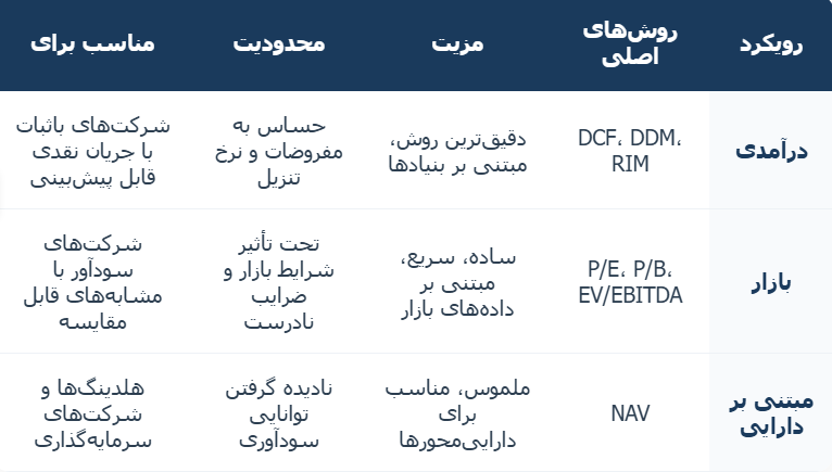  جدول مقایسه‌ای سه رویکرد ارزش‌گذاری شامل درآمدی، بازار و مبتنی بر دارایی به همراه مزیت، محدودیت و کاربرد هر یک.