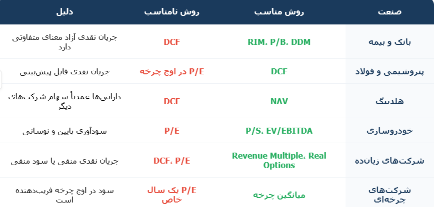 جدول راهنمای انتخاب روش ارزش‌گذاری مناسب برای صنایع مختلف بورسی شامل بانک، پتروشیمی، هلدینگ، خودروسازی و شرکت‌های زیان‌ده.