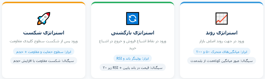اینفوگرافیک سه استراتژی معاملاتی تحلیل تکنیکال شامل استراتژی روند، استراتژی بازگشتی و استراتژی شکست به همراه ابزار و سیگنال هر یک.