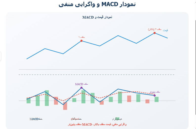 نمودار قیمت سهم در بالا و اندیکاتور MACD در پایین با نمایش خط MACD، خط سیگنال و هیستوگرام به همراه واگرایی منفی.