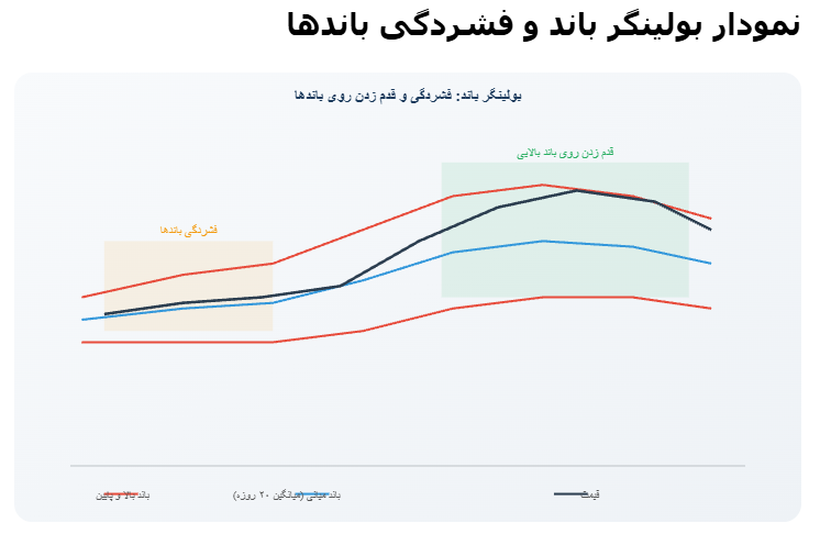 نمودار قیمت سهم با نمایش سه خط بولینگر باند (باند بالا، میانی و پایین) و فشردگی باندها به همراه قدم زدن قیمت روی باند بالایی.