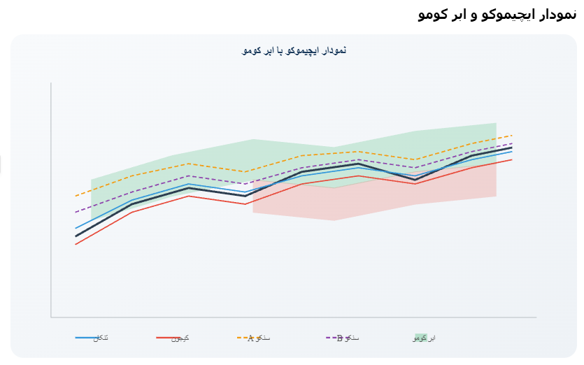نمودار قیمت سهم با نمایش پنج خط ایچیموکو به همراه ابر کومو سبز و قرمز با ضخامت متفاوت.
