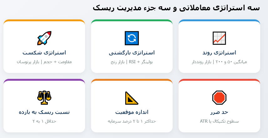 اینفوگرافیک سه استراتژی معاملاتی و سه جزء مدیریت ریسک شامل حد ضرر، اندازه موقعیت و نسبت ریسک به بازده.