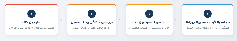 نمودار جریانی که مراحل تسویه روزانه، کاهش موجودی به زیر حداقل وجه تضمین، صدور مارچین کال و مهلت یکساعته برای واریز وجه جبرانی را نمایش میدهد.