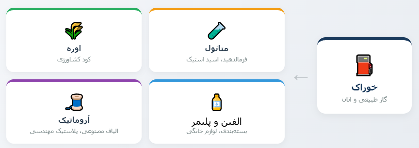 نمودار درختی که زنجیره ارزش پتروشیمی را از خوراک گاز و اتان تا چهار شاخه اصلی محصولات (متانول، اوره، الفین و آروماتیک) و کاربرد هر یک نمایش میدهد.